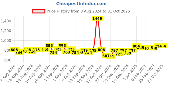ajio.com charmgal Pencil Skirt with Elasticated Waist charmgal Price History Graph from 8 Aug 2024 to 31 Oct 2025