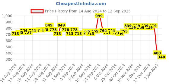 ajio.com charmgal Pleated Flared Skirt charmgal Price History Graph from 14 Aug 2024 to 12 Sep 2025