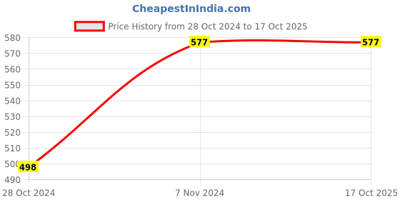 ajio.com charmgal Round-Neck Tank Top with Side-Slit charmgal Price History Graph from 28 Oct 2024 to 16 Oct 2025