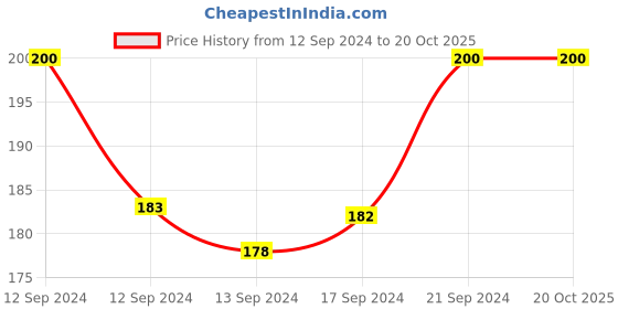 ajio.com charms Chain with Solitaire charms Price History Graph from 12 Sep 2024 to 20 Oct 2025