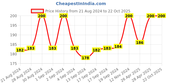 ajio.com charms Chain with Solitaire Pendant charms Price History Graph from 21 Aug 2024 to 21 Oct 2025