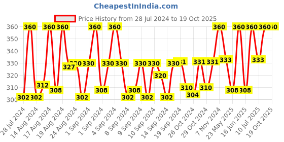 ajio.com charms Classic Flat Chain charms Price History Graph from 28 Jul 2024 to 19 Oct 2025