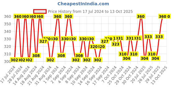 ajio.com charms Gold-Plated & Beaded Rudraksh Maala charms Price History Graph from 17 Jul 2024 to 13 Oct 2025