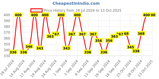 ajio.com charms Gold-Plated & Beaded Rudraksh Maala charms Price History Graph from 28 Jul 2024 to 12 Oct 2025