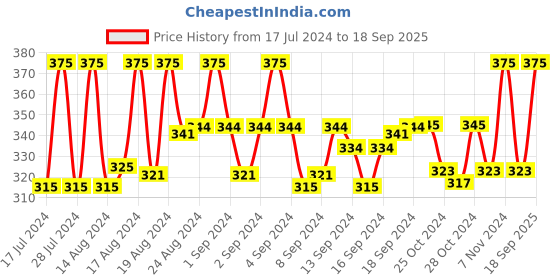 ajio.com charms Gold-Plated & Beaded Rudraksh Maala with Statement Pendant charms Price History Graph from 17 Jul 2024 to 18 Sep 2025