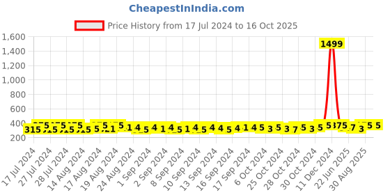 ajio.com charms Gold-Plated & Rudraksh Beaded Maala charms Price History Graph from 17 Jul 2024 to 16 Oct 2025