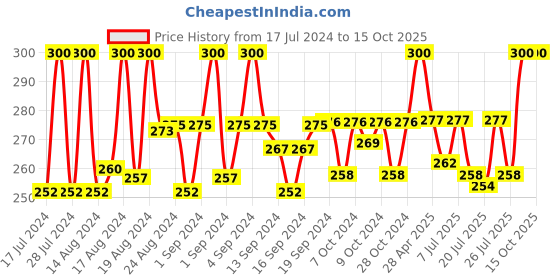 ajio.com charms Gold-Plated & Rudraksh Beaded Maala charms Price History Graph from 17 Jul 2024 to 15 Oct 2025