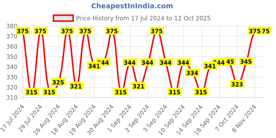 ajio.com charms Gold-Plated & Rudraksh Beaded Maala charms Price History Graph from 17 Jul 2024 to 12 Oct 2025