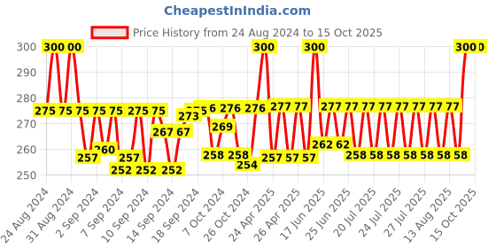 ajio.com charms Gold-Plated & Rudraksh Beaded Maala charms Price History Graph from 24 Aug 2024 to 14 Oct 2025