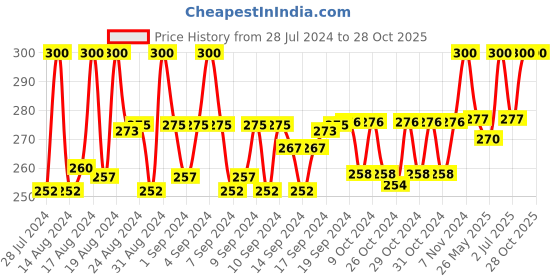 ajio.com charms Gold-Plated Aum Statement Chain charms Price History Graph from 28 Jul 2024 to 27 Oct 2025