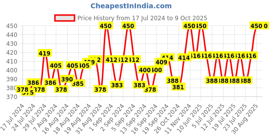 ajio.com charms Gold-Plated Aum Statement Chain charms Price History Graph from 17 Jul 2024 to 8 Oct 2025