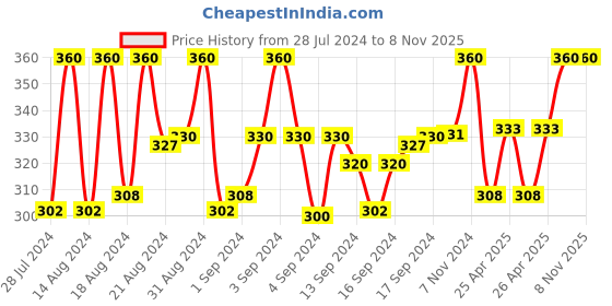 ajio.com charms Gold-Plated Aum Statement Chain charms Price History Graph from 28 Jul 2024 to 8 Nov 2025