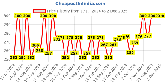 ajio.com charms Gold-Plated Chain charms Price History Graph from 17 Jul 2024 to 1 Dec 2025