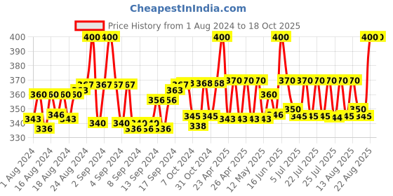 ajio.com charms Gold-Plated Chain charms Price History Graph from 1 Aug 2024 to 18 Oct 2025