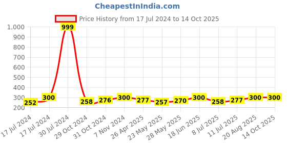 ajio.com charms Gold-Plated Chain charms Price History Graph from 17 Jul 2024 to 14 Oct 2025