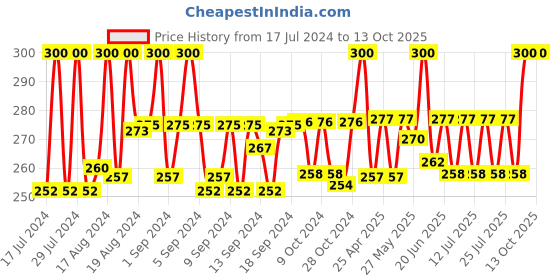 ajio.com charms Gold-Plated Chain charms Price History Graph from 17 Jul 2024 to 13 Oct 2025