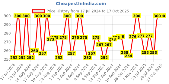 ajio.com charms Gold-Plated Chain charms Price History Graph from 17 Jul 2024 to 15 Oct 2025