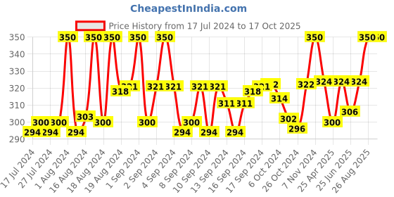 ajio.com charms Gold-Plated Chain charms Price History Graph from 17 Jul 2024 to 16 Oct 2025