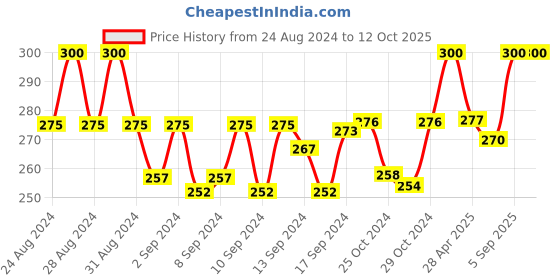 ajio.com charms Gold-Plated Chain with Fish Pendant charms Price History Graph from 24 Aug 2024 to 12 Oct 2025