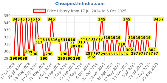 ajio.com charms Gold-Plated Chain with Pendant charms Price History Graph from 17 Jul 2024 to 4 Oct 2025