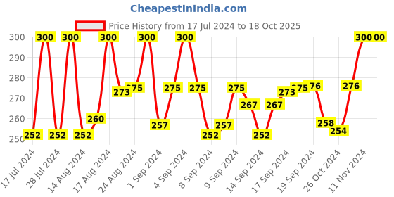 ajio.com charms Gold-Plated Chain with Pendant charms Price History Graph from 17 Jul 2024 to 18 Oct 2025