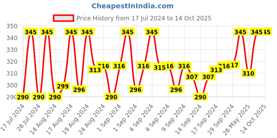 ajio.com charms Gold-Plated Chain with Pendant charms Price History Graph from 17 Jul 2024 to 13 Oct 2025