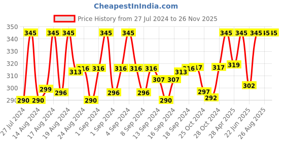 ajio.com charms Gold-Plated Chain with Pendant charms Price History Graph from 27 Jul 2024 to 26 Nov 2025