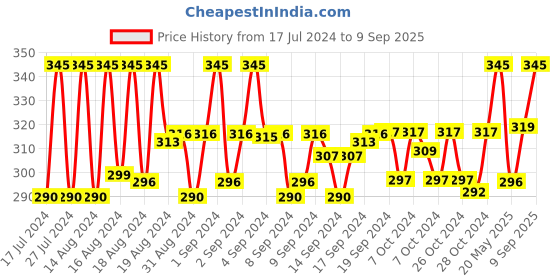 ajio.com charms Gold-Plated Chain with Pendant charms Price History Graph from 17 Jul 2024 to 9 Sep 2025
