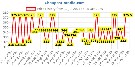 ajio.com charms Gold-Plated Chain with Pendant charms Price History Graph from 17 Jul 2024 to 14 Oct 2025