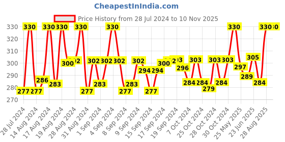 ajio.com charms Gold-Plated Chain with Pendant charms Price History Graph from 28 Jul 2024 to 8 Nov 2025