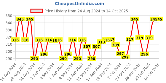 ajio.com charms Gold-Plated Chain with Pendant charms Price History Graph from 24 Aug 2024 to 14 Oct 2025