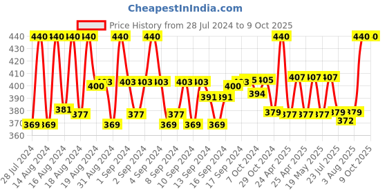 ajio.com charms Gold-Plated Chain with Rudraksh Pendant charms Price History Graph from 28 Jul 2024 to 8 Oct 2025