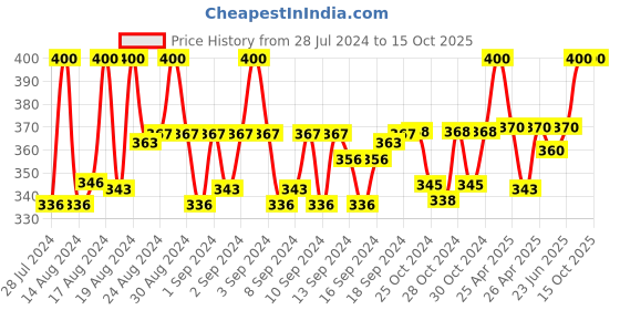ajio.com charms Gold-Plated Chain with Rudraksh Pendant charms Price History Graph from 28 Jul 2024 to 15 Oct 2025