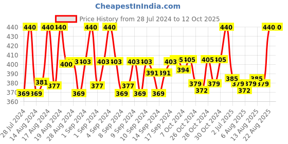 ajio.com charms Gold-Plated Chain with Rudrasksh Pendant charms Price History Graph from 28 Jul 2024 to 11 Oct 2025
