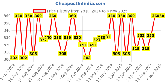 ajio.com charms Gold-Plated Chain with Rudrasksh Pendant charms Price History Graph from 28 Jul 2024 to 6 Nov 2025