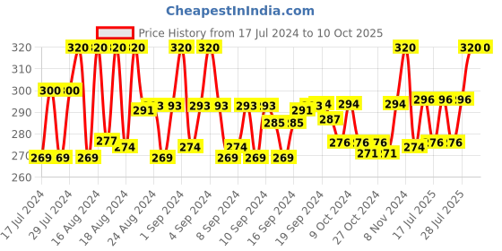 ajio.com charms Gold-Plated Chain with S-Hook Closure charms Price History Graph from 17 Jul 2024 to 10 Oct 2025