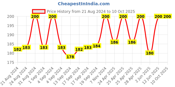 ajio.com charms Gold-Plated Classic Chain charms Price History Graph from 21 Aug 2024 to 4 Oct 2025