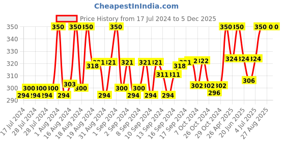 ajio.com charms Gold-Plated Flat Chain charms Price History Graph from 17 Jul 2024 to 5 Dec 2025