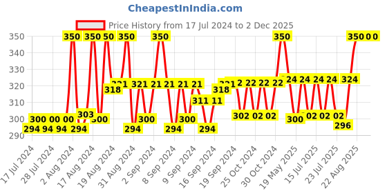 ajio.com charms Gold-Plated Gucci Chain charms Price History Graph from 17 Jul 2024 to 1 Dec 2025