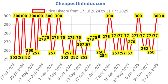 ajio.com charms Gold-Plated Hanuman Ji Chain charms Price History Graph from 17 Jul 2024 to 11 Oct 2025