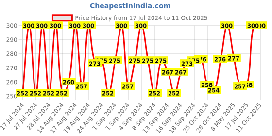 ajio.com charms Gold-Plated Heart Design Chain charms Price History Graph from 17 Jul 2024 to 11 Oct 2025