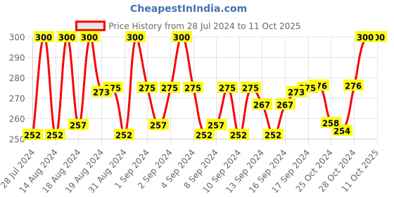 ajio.com charms Gold-Plated Heart Design Chain charms Price History Graph from 28 Jul 2024 to 10 Oct 2025