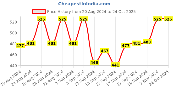 ajio.com charms Gold-Plated Layered Necklace with Earrings charms Price History Graph from 20 Aug 2024 to 22 Oct 2025