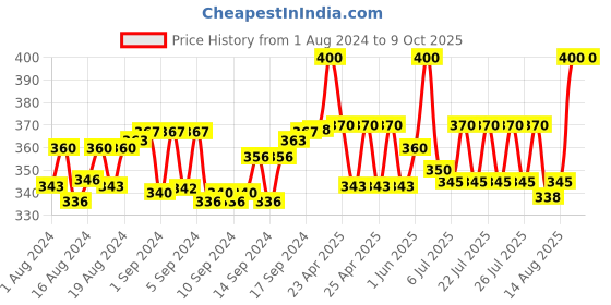 ajio.com charms Gold-Plated Link Chain charms Price History Graph from 1 Aug 2024 to 4 Oct 2025