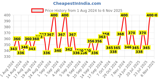 ajio.com charms Gold-Plated Link Chain charms Price History Graph from 1 Aug 2024 to 6 Nov 2025