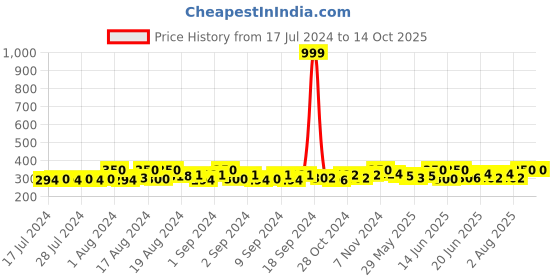 ajio.com charms Gold-Plated Link Chain charms Price History Graph from 17 Jul 2024 to 14 Oct 2025