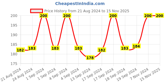 ajio.com charms Gold-Plated Link Chain charms Price History Graph from 21 Aug 2024 to 15 Nov 2025