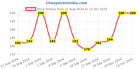 ajio.com charms Gold-Plated Link Chain charms Price History Graph from 21 Aug 2024 to 13 Oct 2025