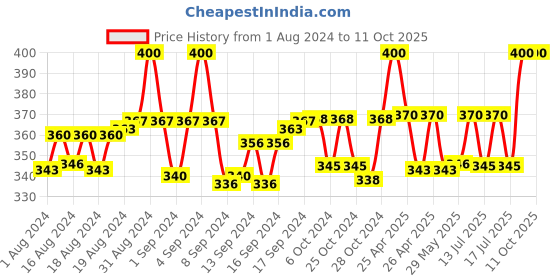 ajio.com charms Gold-Plated Link Chain charms Price History Graph from 1 Aug 2024 to 10 Oct 2025