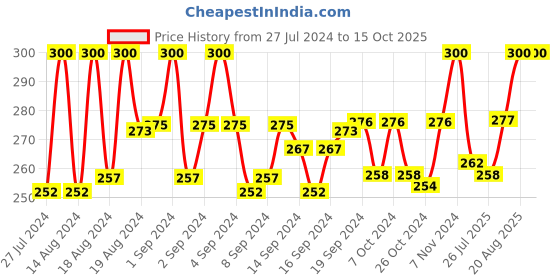 ajio.com charms Gold-Plated Link Design Chain charms Price History Graph from 27 Jul 2024 to 15 Oct 2025